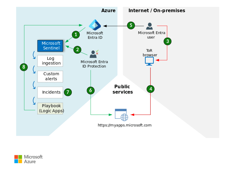 architecture of automated response in azure sentinel