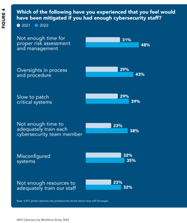bar chart ranking which cybersecurity risks are impacted by cybersecurity skills shortage