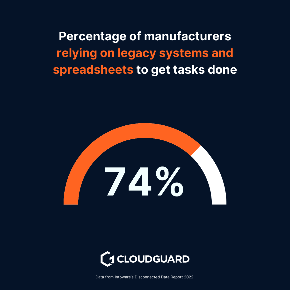 graph showing percentage of manufacturers relying on legacy systems to get tasks done