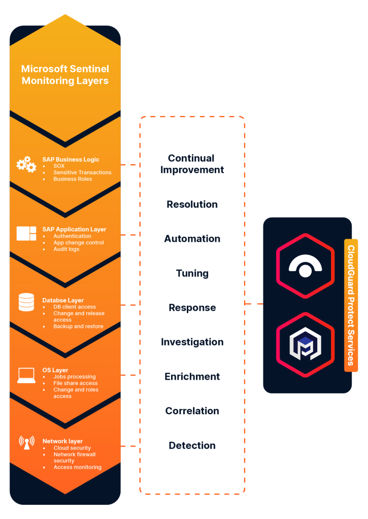 microsoft sentinel for sap monitoring diagram