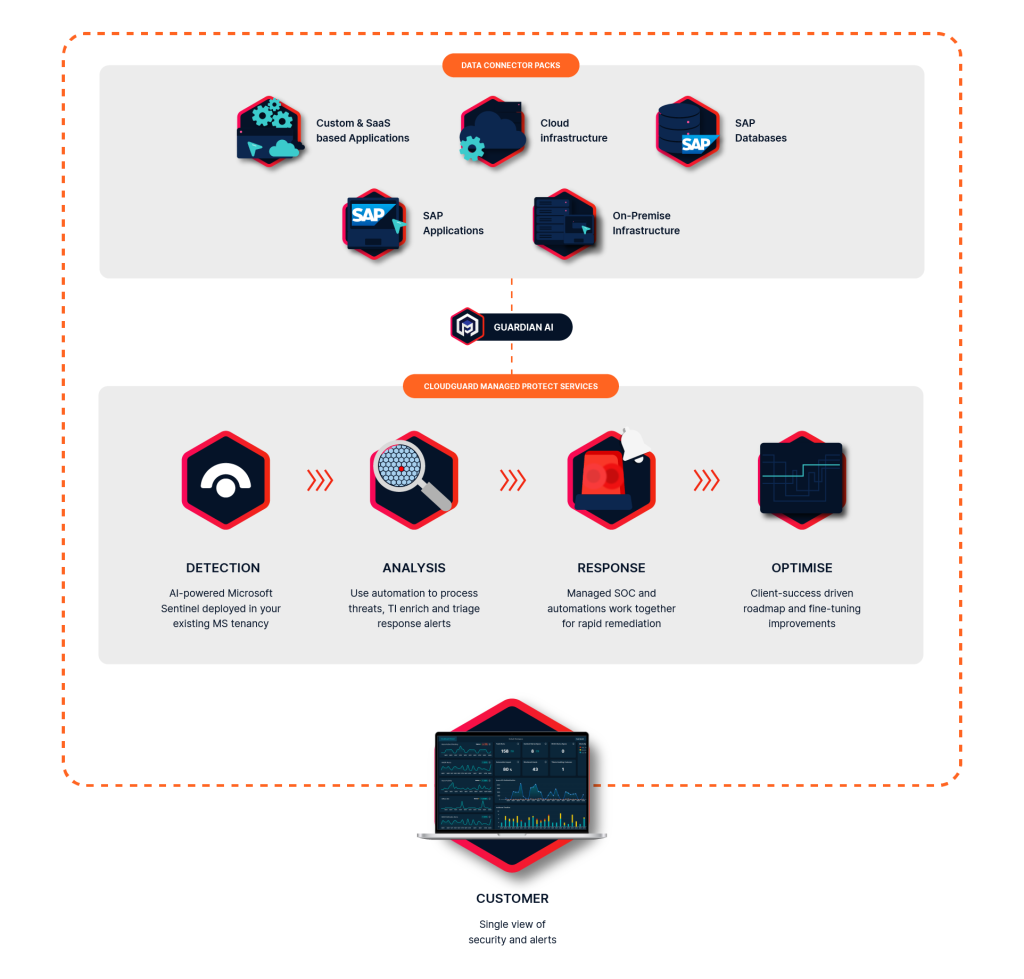 How CloudGuard MXDR works with SAP