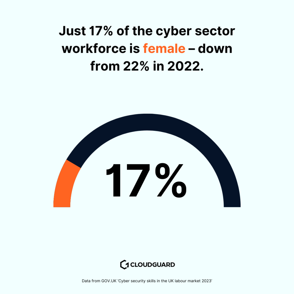 Women in cybersecurity statistic