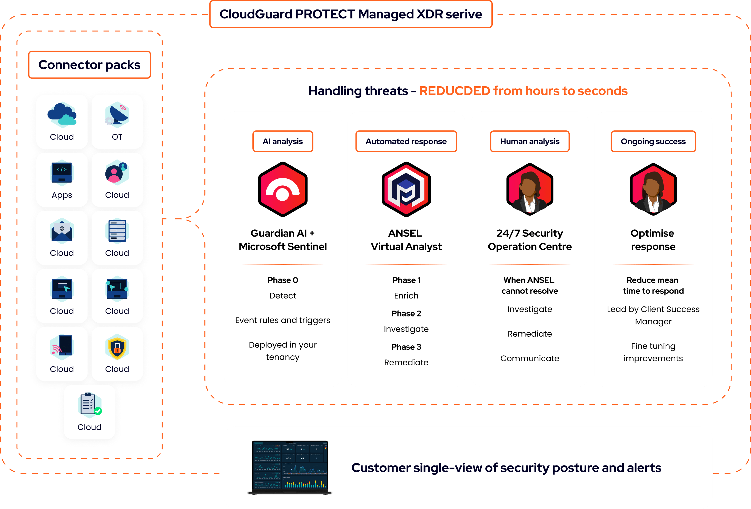 diagram that shows how the cloudguard protect managed xdr solution works