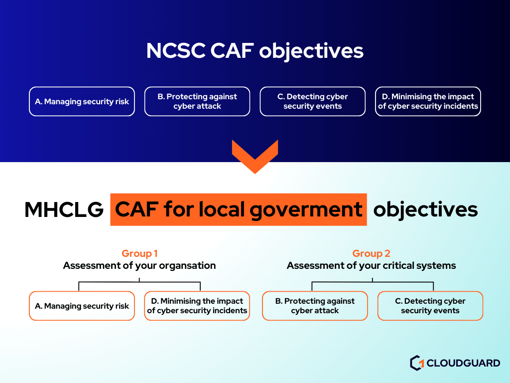 Illustration showing how the NCSC CAF objectives compare to the MHCLG CAF for local government objectives