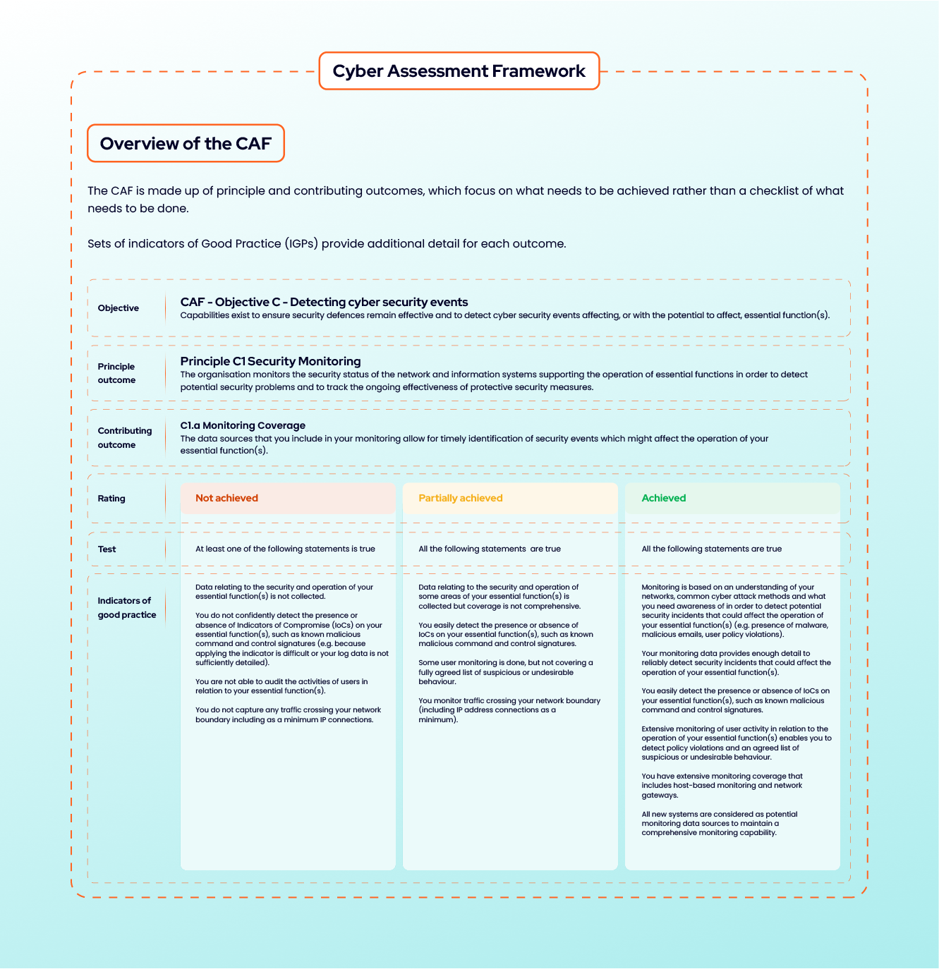 diagram showing the structure of C1a of Cyber Assessment Framework