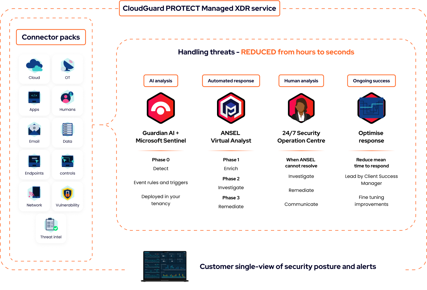 diagram that shows how the cloudguard protect managed xdr solution works