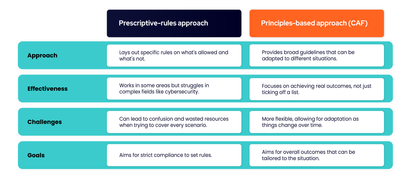 table showing the approach to the cyber assessment framework