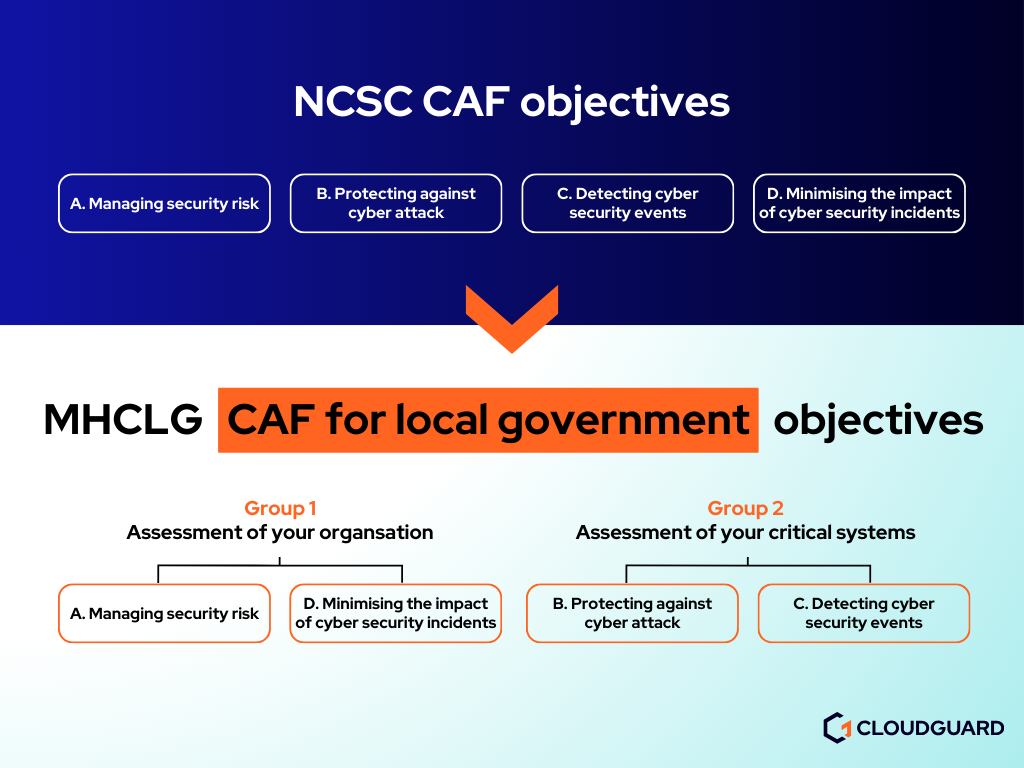 Illustration showing how the NCSC CAF objectives compare to the MHCLG CAF for local government objectives