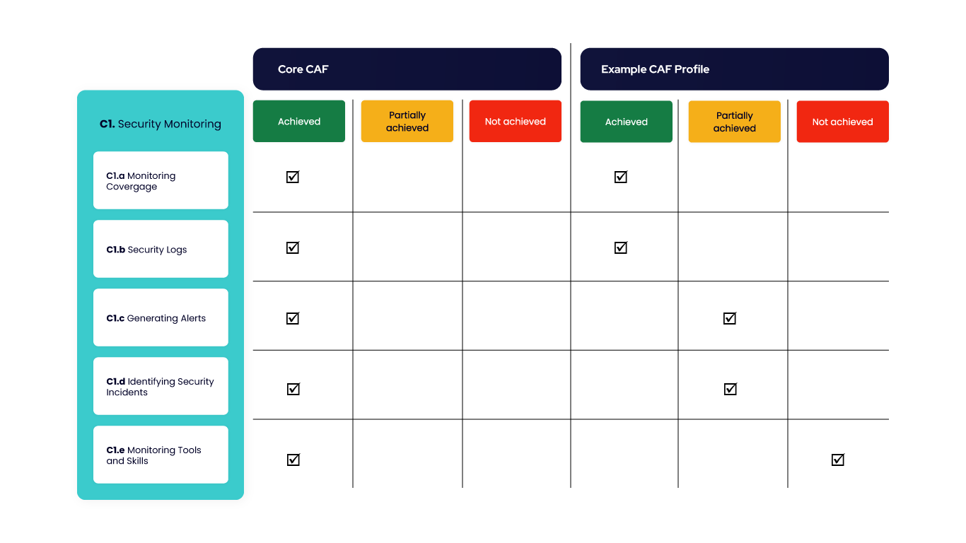 Example of a CAF profile