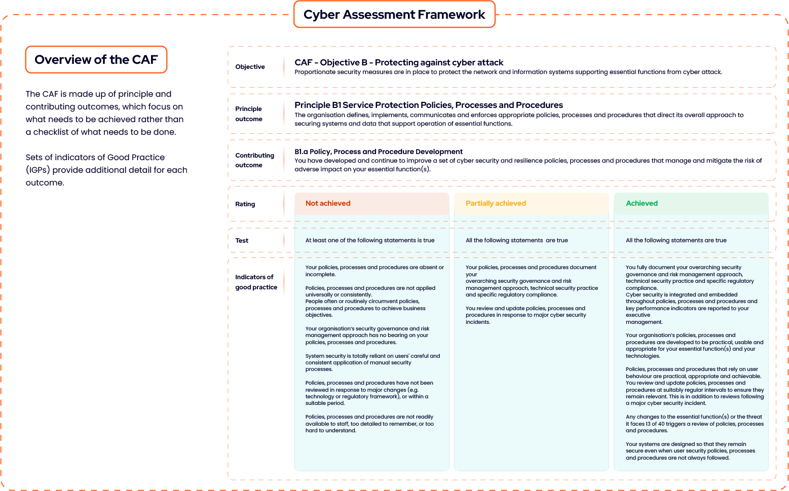 Overview structure of the CAF