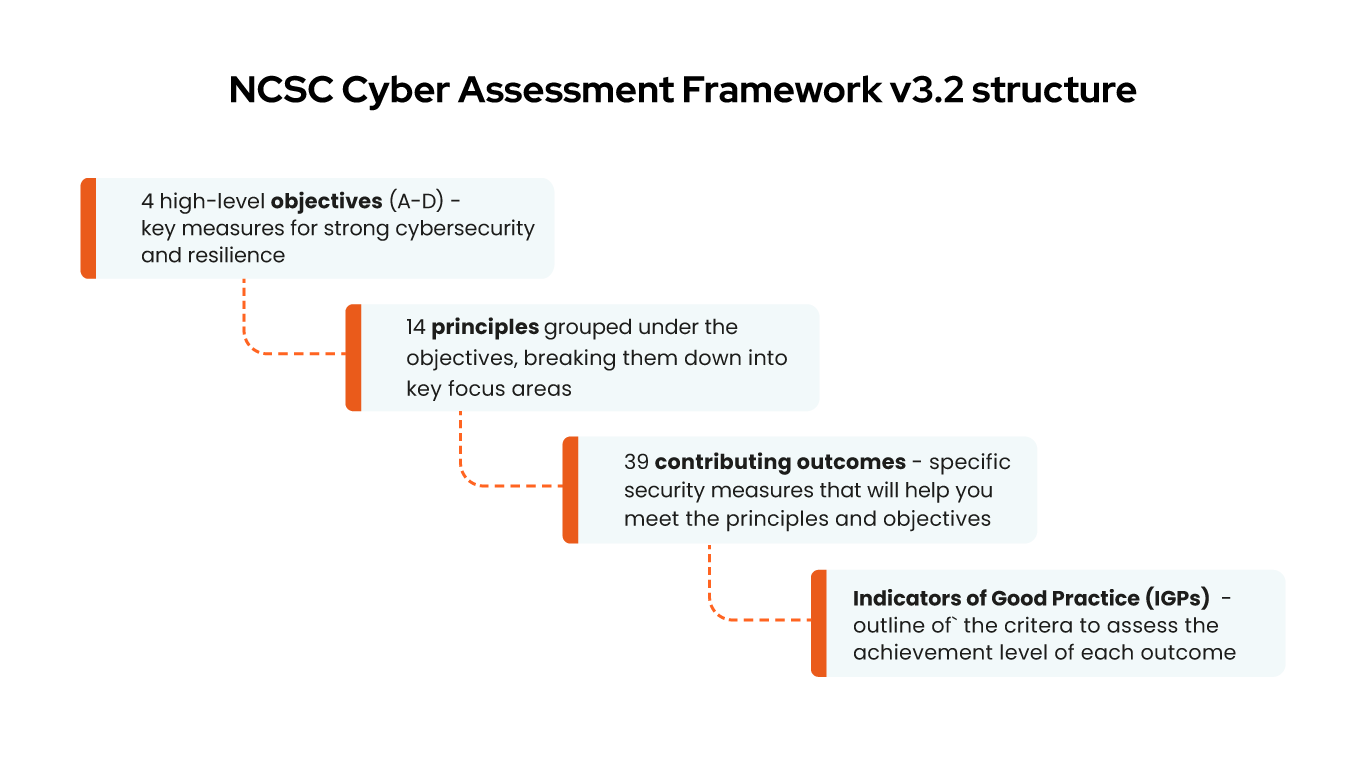 Diagram showing the structure of the NSCS Cyber Assessment Framework v3.2