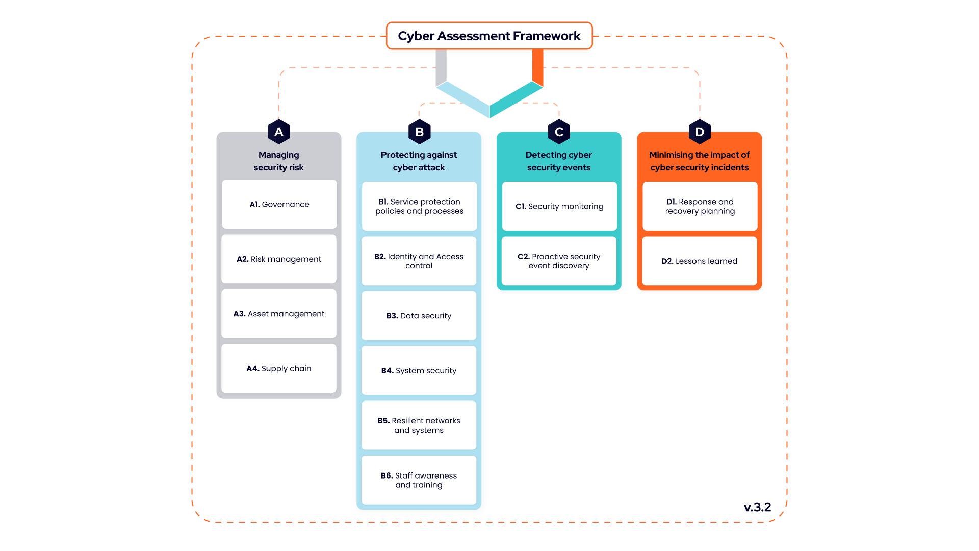 cyber assessment framework