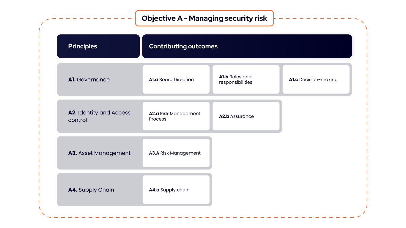 A table showing the principles and contributing outcomes in Objective A of the Cyber Assessment Framework