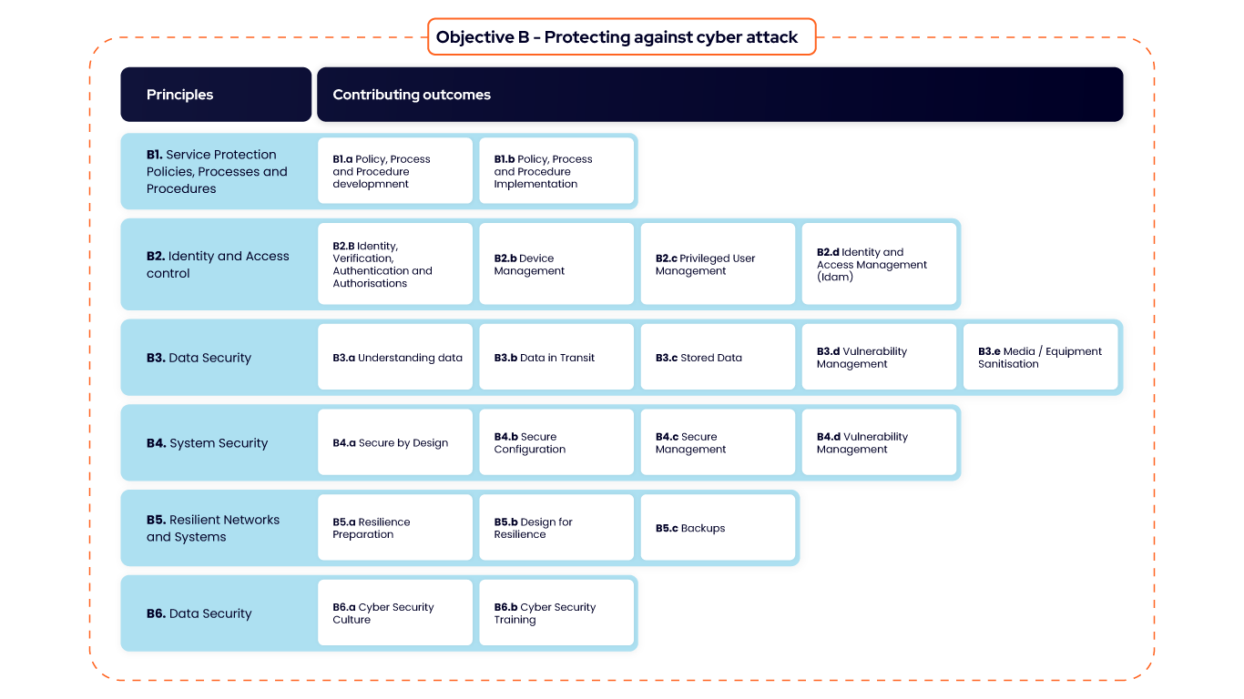 A table showing the principles and contributing outcomes in Objective B of the Cyber Assessment Framework