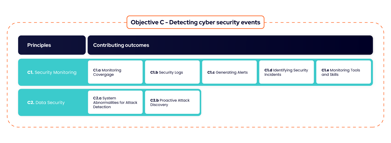 A table showing the principles and contributing outcomes in Objective C of the Cyber Assessment Framework