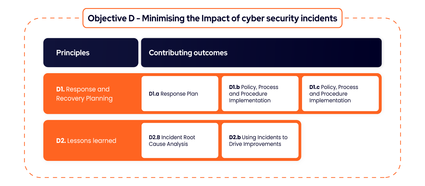 A table showing the principles and contributing outcomes in Objective D of the Cyber Assessment Framework