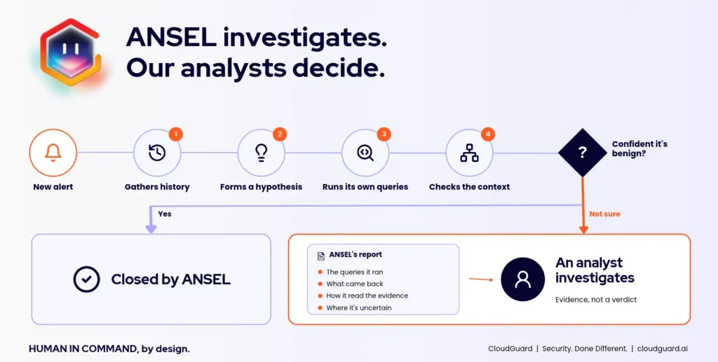 Flow diagram showing how ANSEL, CloudGuard’s agentic SOC engine, handles a security alert. It gathers history, forms a hypothesis, runs its own queries and checks the context. It closes the alert if it’s confident it’s benign, or escalates to a human analyst with a full report if it isn’t sure.