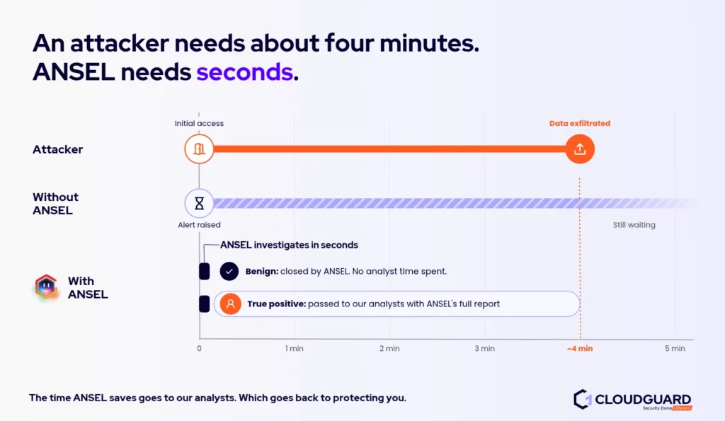 Timeline comparing an attacker reaching data exfiltration in about four minutes with an alert still waiting in a queue. With ANSEL, CloudGuard’s agentic SOC engine, benign alerts are closed in seconds and true positives are passed to human analysts.